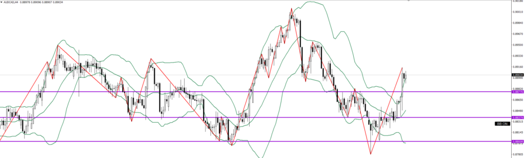 AUDCAD　4ｈ